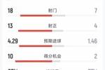 巴萨7-2纽卡全场数据：射门18-8，射正13-5，得分机会10-2